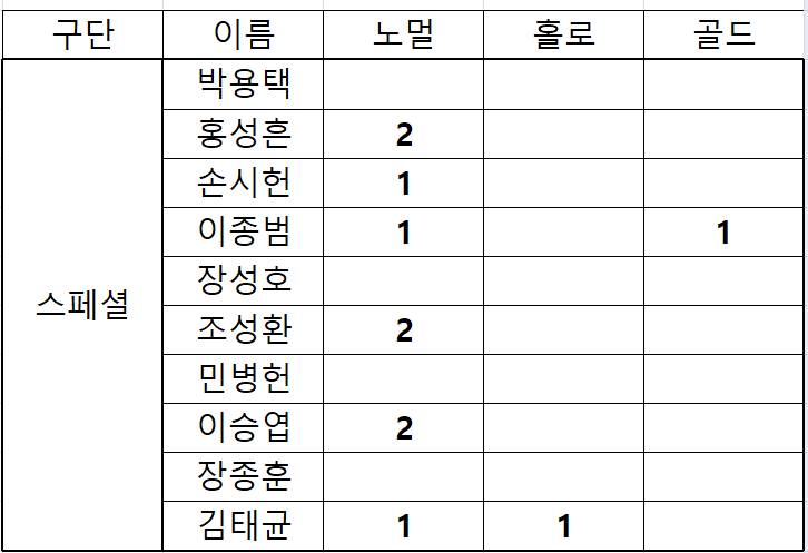 [잡담] 이정도면 됐다 우리 팀 카드 골고루 잘 나온 거 같아 | 인스티즈