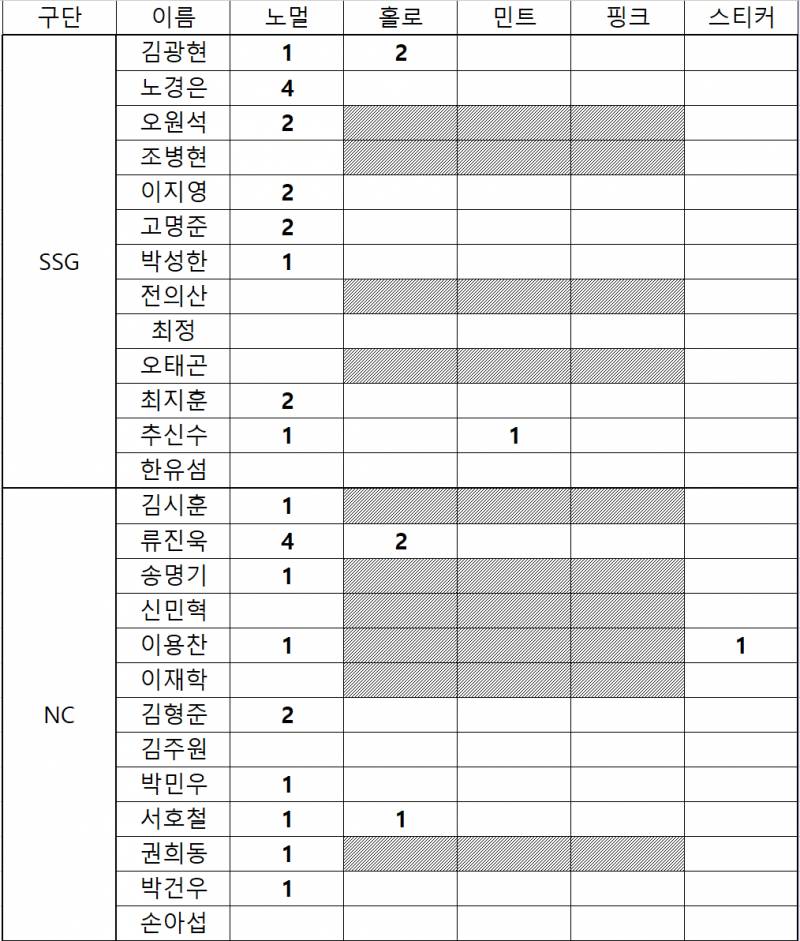 [잡담] 이정도면 됐다 우리 팀 카드 골고루 잘 나온 거 같아 | 인스티즈