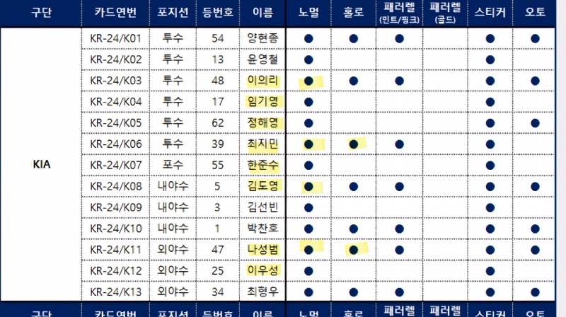 [장터] 기아 카드 뽑은 신판들 교환하자 ㅜAㅜ | 인스티즈