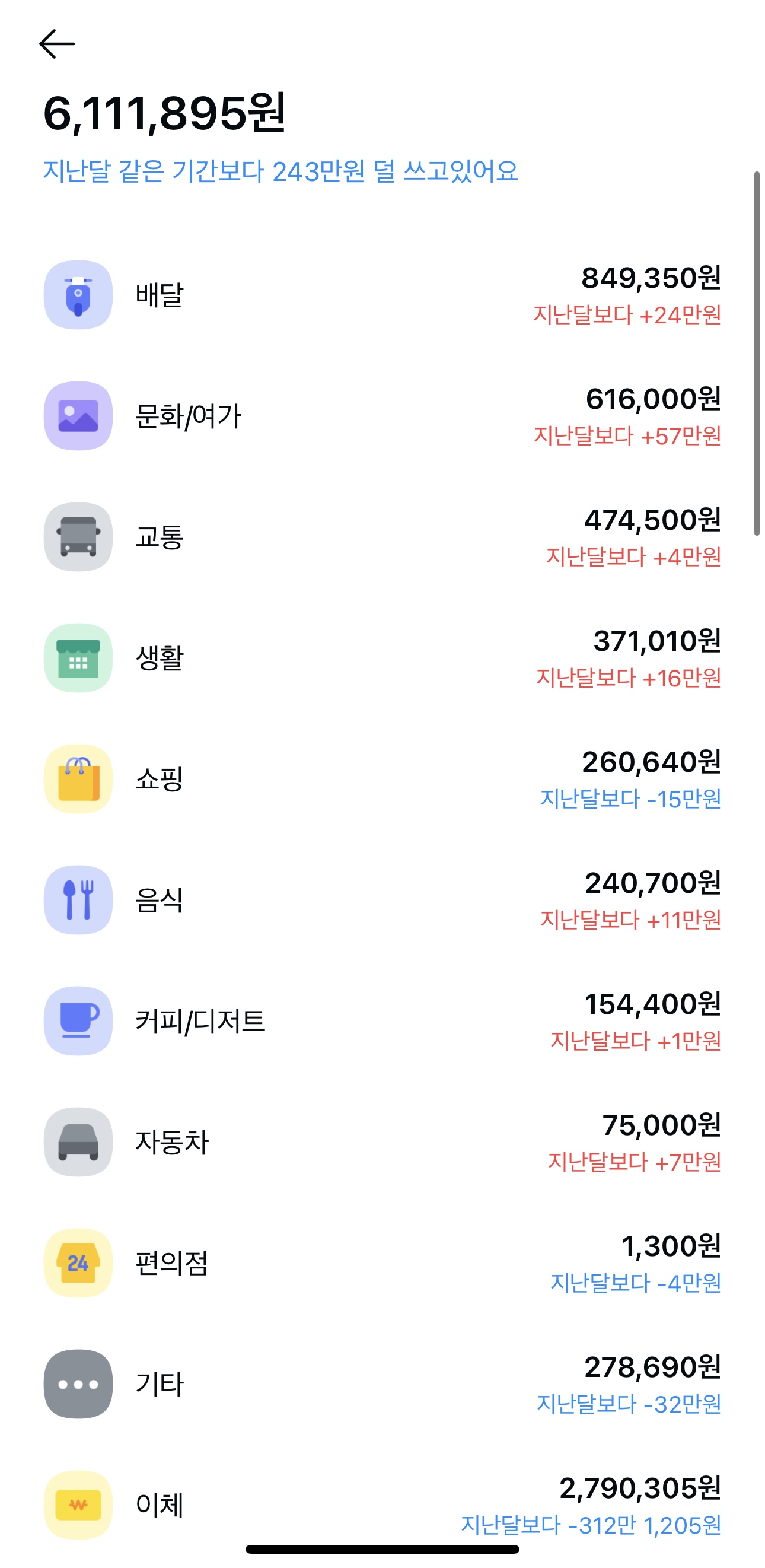 [잡담] 내가 한 달에 600을 썼댄다.... 말이 되나 | 인스티즈