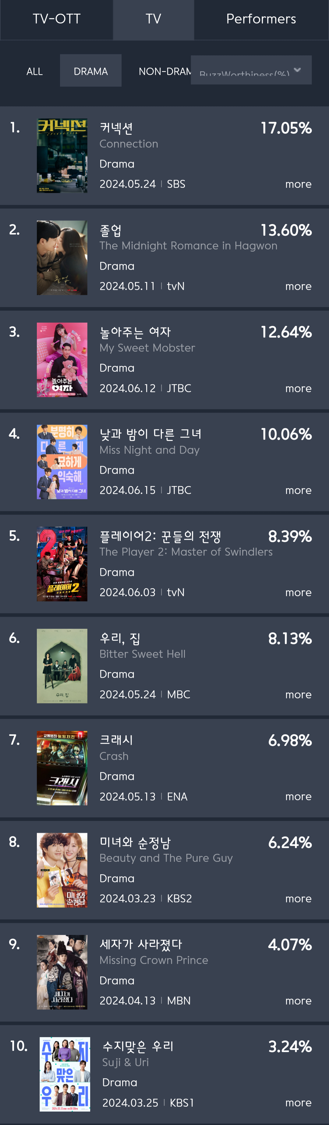 [정보/소식] 6월 2주차 화제성 | 인스티즈