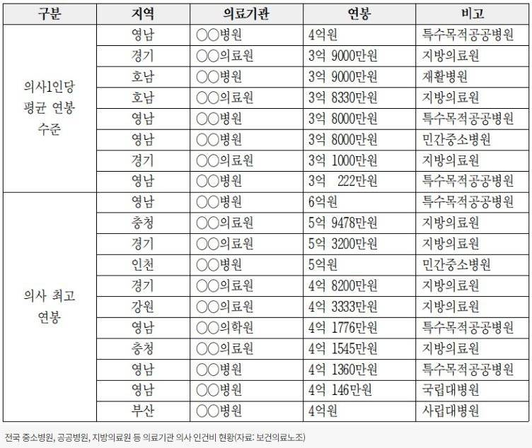 [잡담] 의사 연봉 | 인스티즈