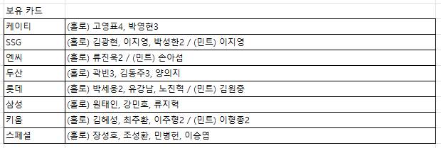 [장터] 크보 포카 교환 및 양도 (전 구단 보유) 24.06.19 1차 수정 | 인스티즈