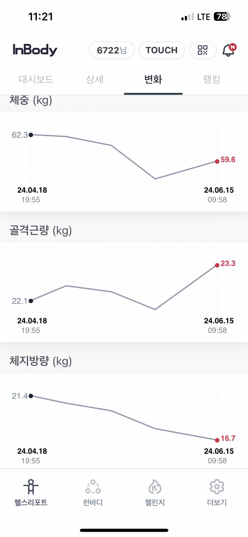 [잡담] 다이어터익 두 달만에 체지방 4.7키로 뺐다.. 🥲 | 인스티즈