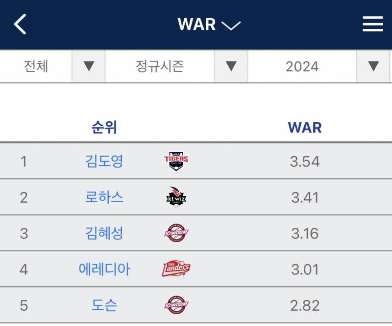 [잡담] 도영 혜성 선수는 진짜 대단하다.. | 인스티즈