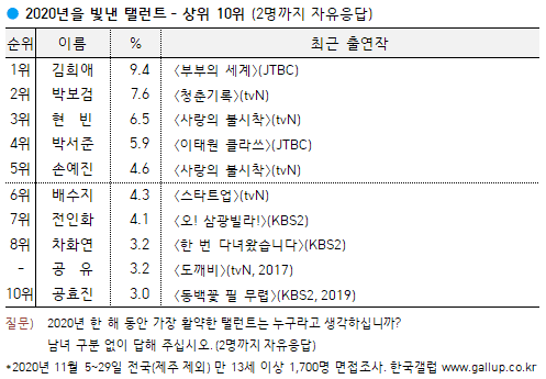 [잡담] 수지가 광고호감도 코바코나 갤럽에 못든다는건 뭐지?? | 인스티즈