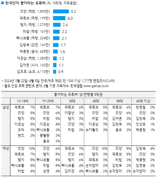 [잡담] 한국인이 좋아하는 유튜버 순위라는데 | 인스티즈