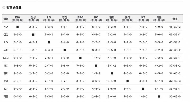 [잡담] KBO 팀간 승패표 보는데 | 인스티즈