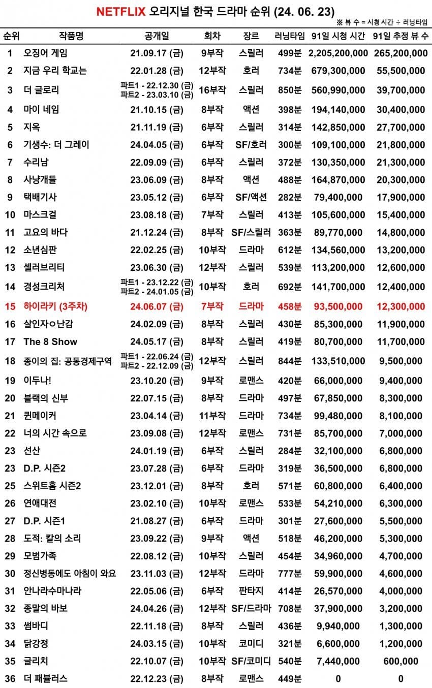 [정보/소식] 넷플릭스 오리지널 한국 드라마 순위(6월 23일 기준) | 인스티즈