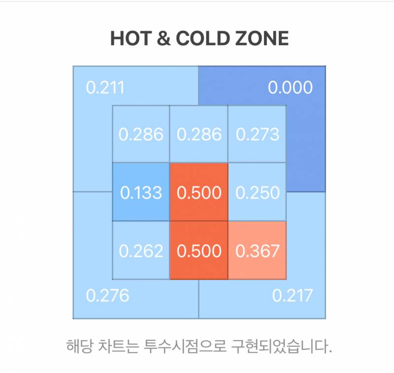 [잡담] 데이비슨 선수 핫콜존 극단적이시네 | 인스티즈