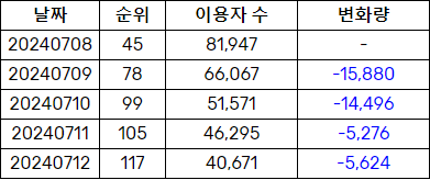 [정보/소식] 최근 컴백한 탑급 여솔 4명 멜론 일간순위 추이.jpg | 인스티즈