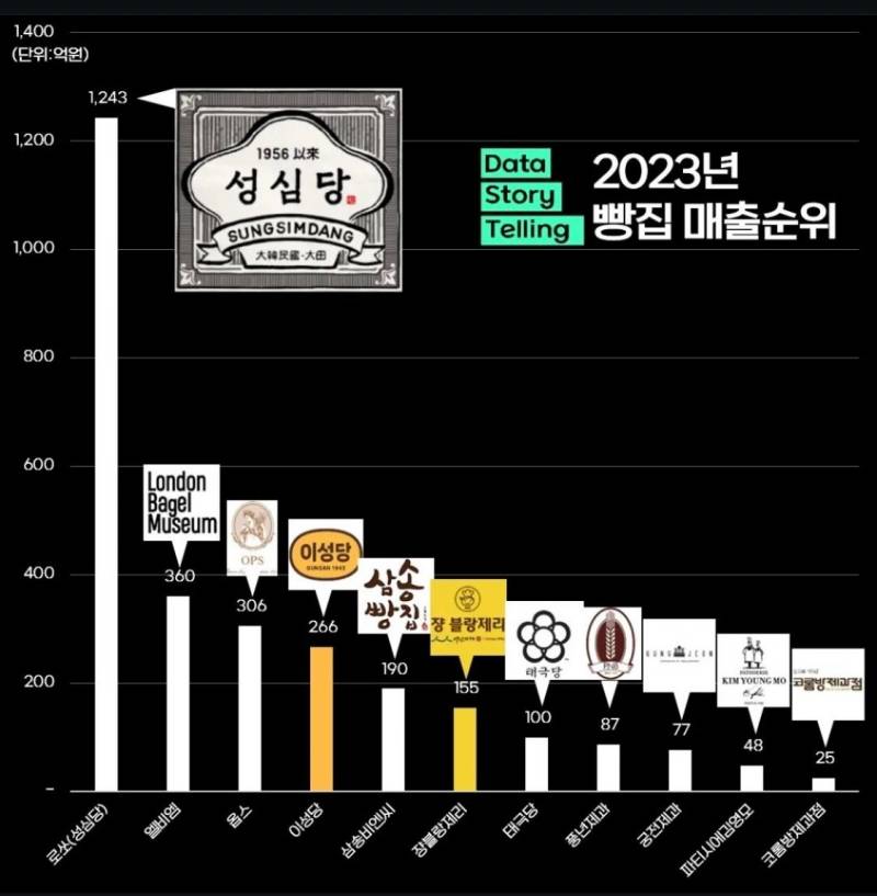 지역의 자존심이라는 베이커리 매출 순위.JPG | 인스티즈