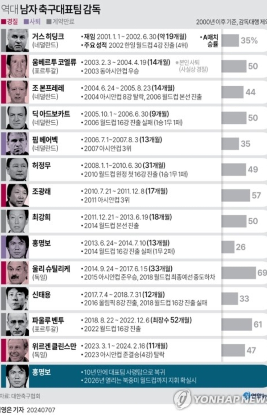 [정보/소식] 2000년대 이후 대한민국 축구 대표팀 감독 계보.jpg | 인스티즈