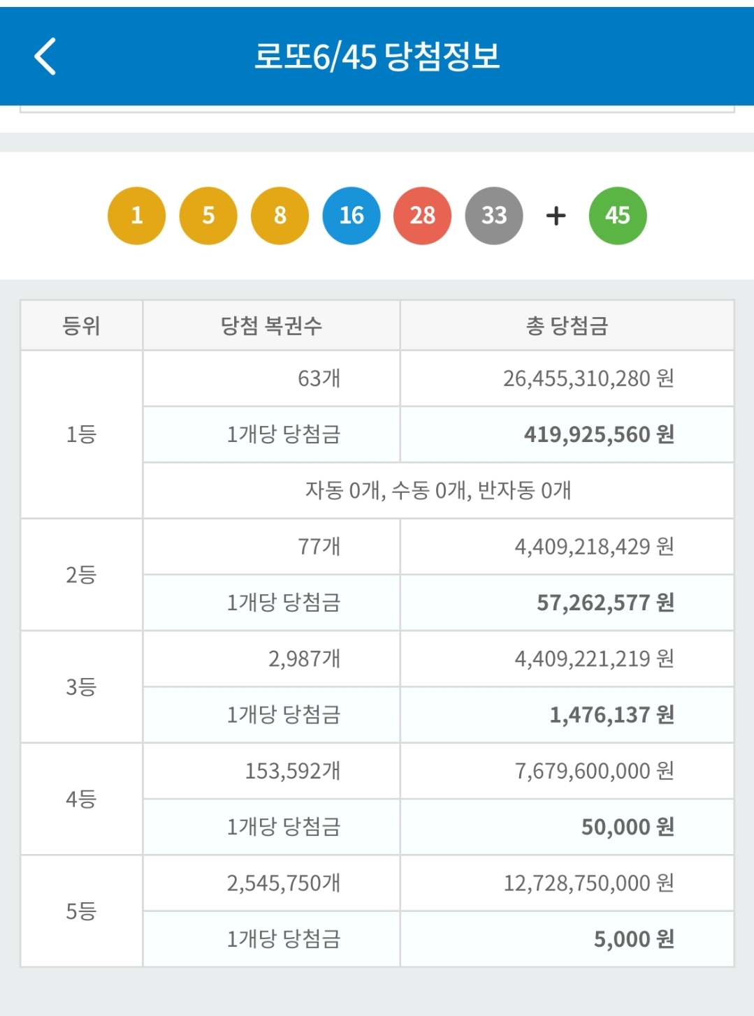 [잡담] 와 이번주 로또 1등 63명이래 | 인스티즈