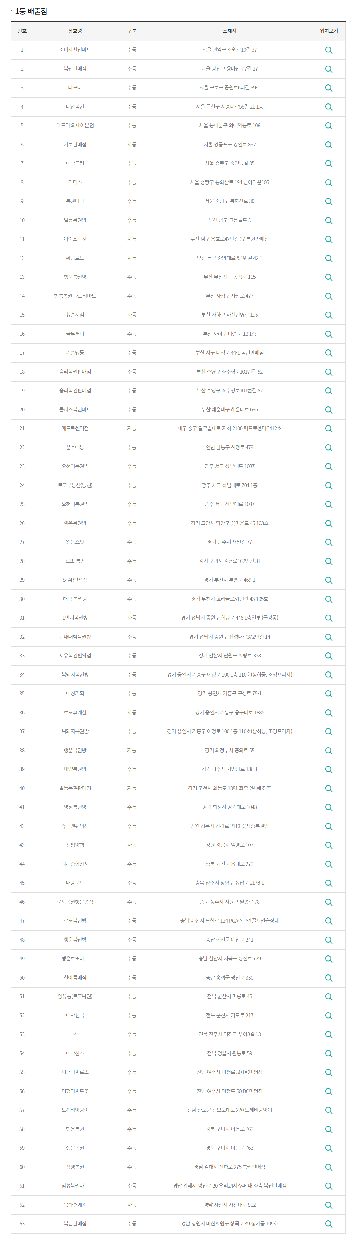 [잡담] 오늘 로또 1등이 63명인데 수동이 52명인거 대박이다 | 인스티즈