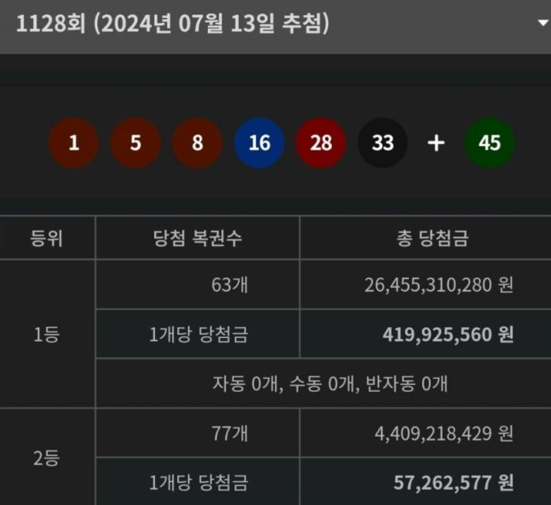 [잡담] 이번주 로또 1등 당첨금액이 겨우 4억이래ㄷㄷㄷ | 인스티즈