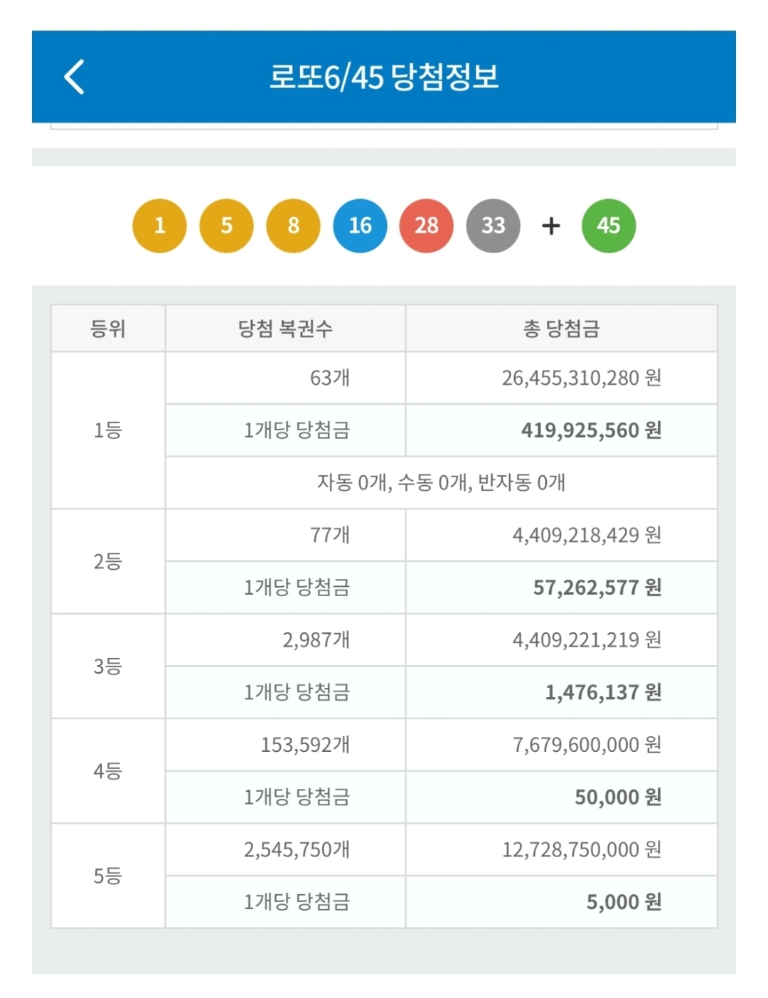 [정보/소식] 오늘 로또 1등 63명.jpg | 인스티즈