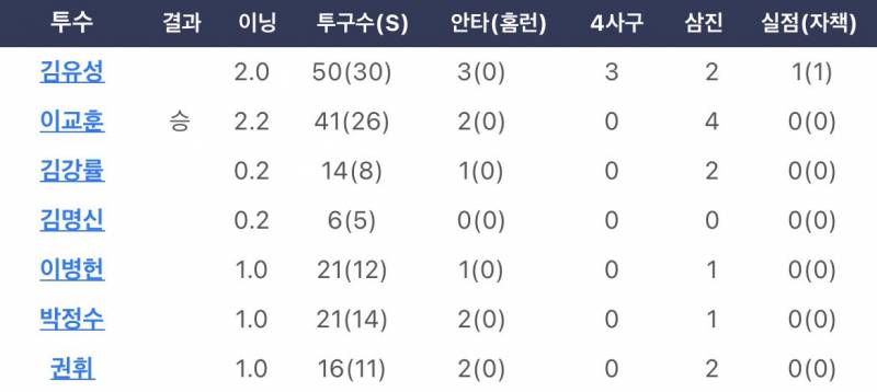 [잡담] 두산이 4일동안 쓴 불펜들 보고 가실분... | 인스티즈