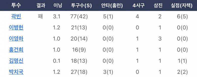 [잡담] 두산이 4일동안 쓴 불펜들 보고 가실분... | 인스티즈