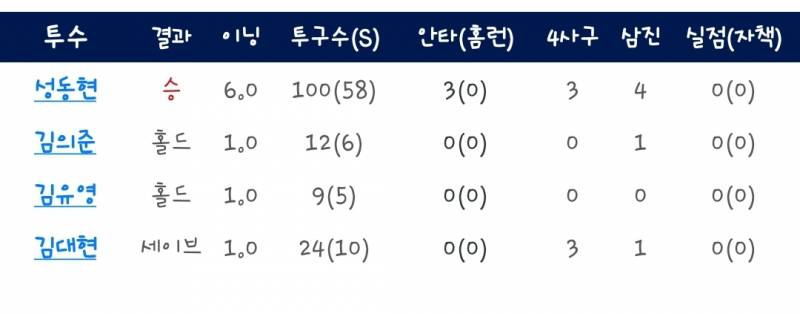 [잡담] 오늘 퓨처스 투수들 결과! | 인스티즈