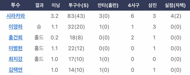 [잡담] 두산이 4일동안 쓴 불펜들 보고 가실분... | 인스티즈