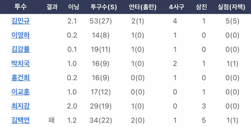 [잡담] 두산이 4일동안 쓴 불펜들 보고 가실분... | 인스티즈