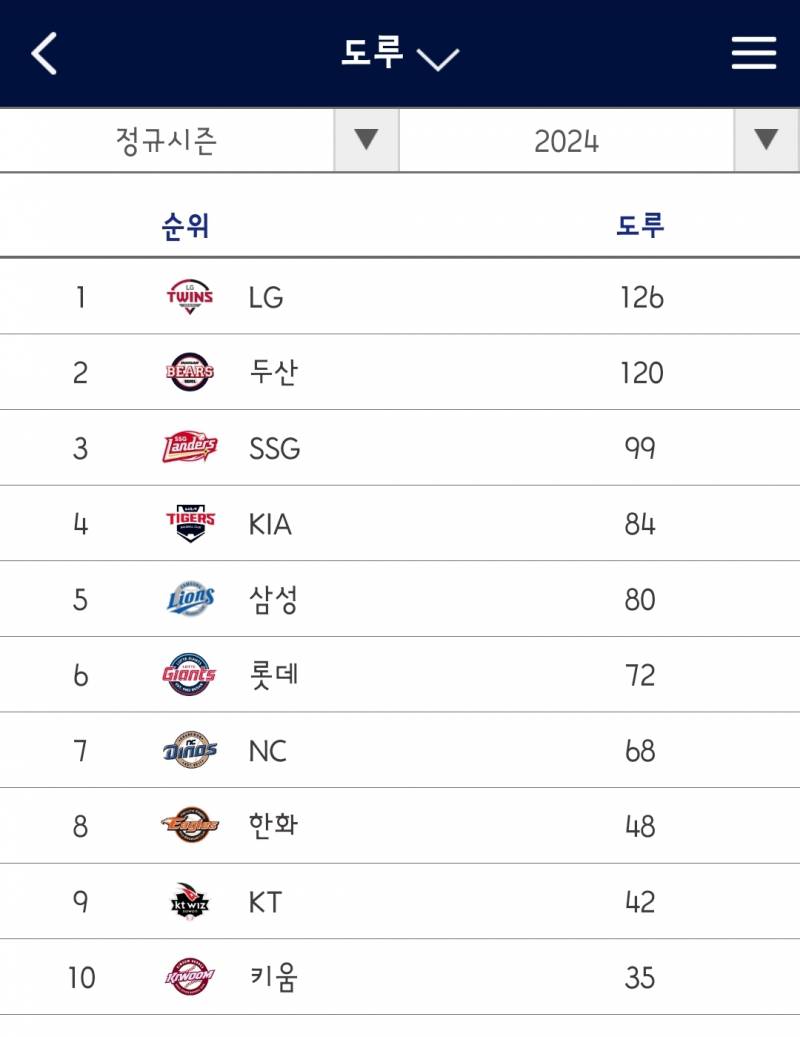 [잡담] 작년 팀도루 vs 올해 현재까지 팀도루 | 인스티즈