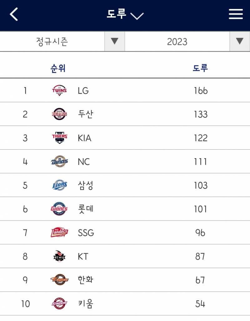 [잡담] 작년 팀도루 vs 올해 현재까지 팀도루 | 인스티즈