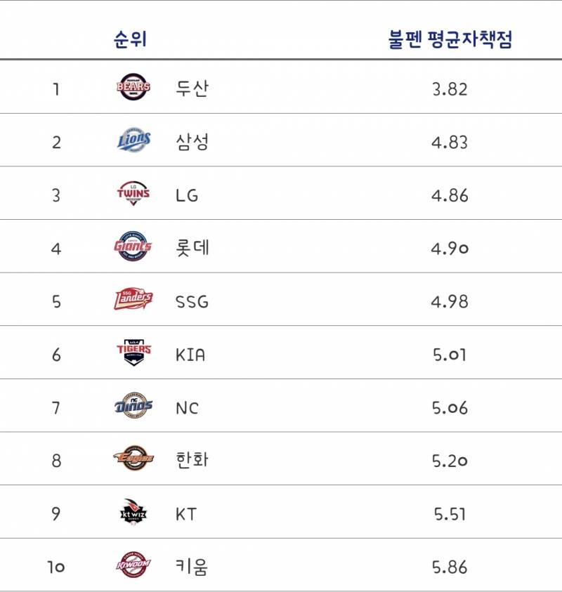 [잡담] 수,목,금,토 선발이 총 11.1이닝 던졌는데 불펜 평자 또 내려감 | 인스티즈