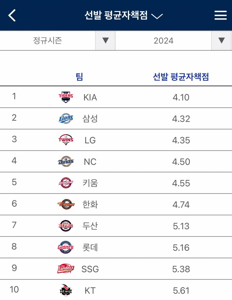 [잡담] 팀평자 순위 | 인스티즈