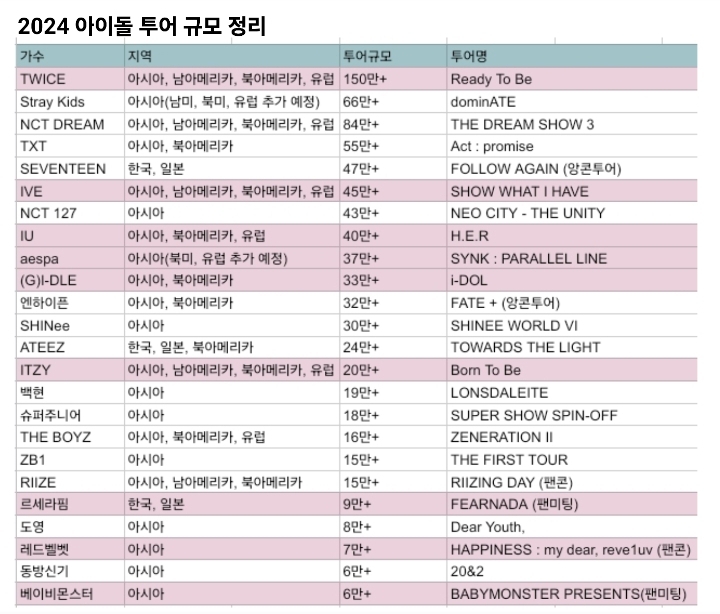 [잡담] 이거 올해 투어 규모 정리한거래 | 인스티즈