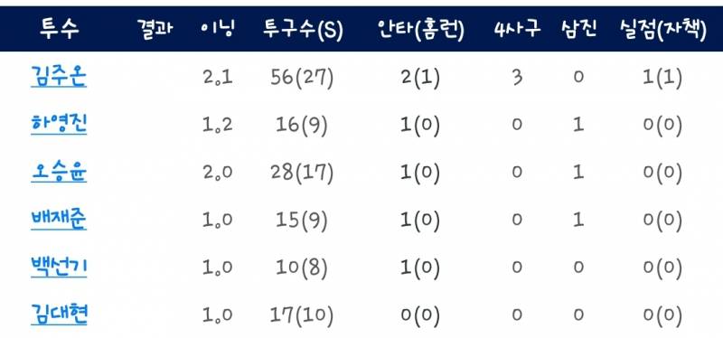 [잡담] 오늘 퓨처스 투수들 결과! | 인스티즈