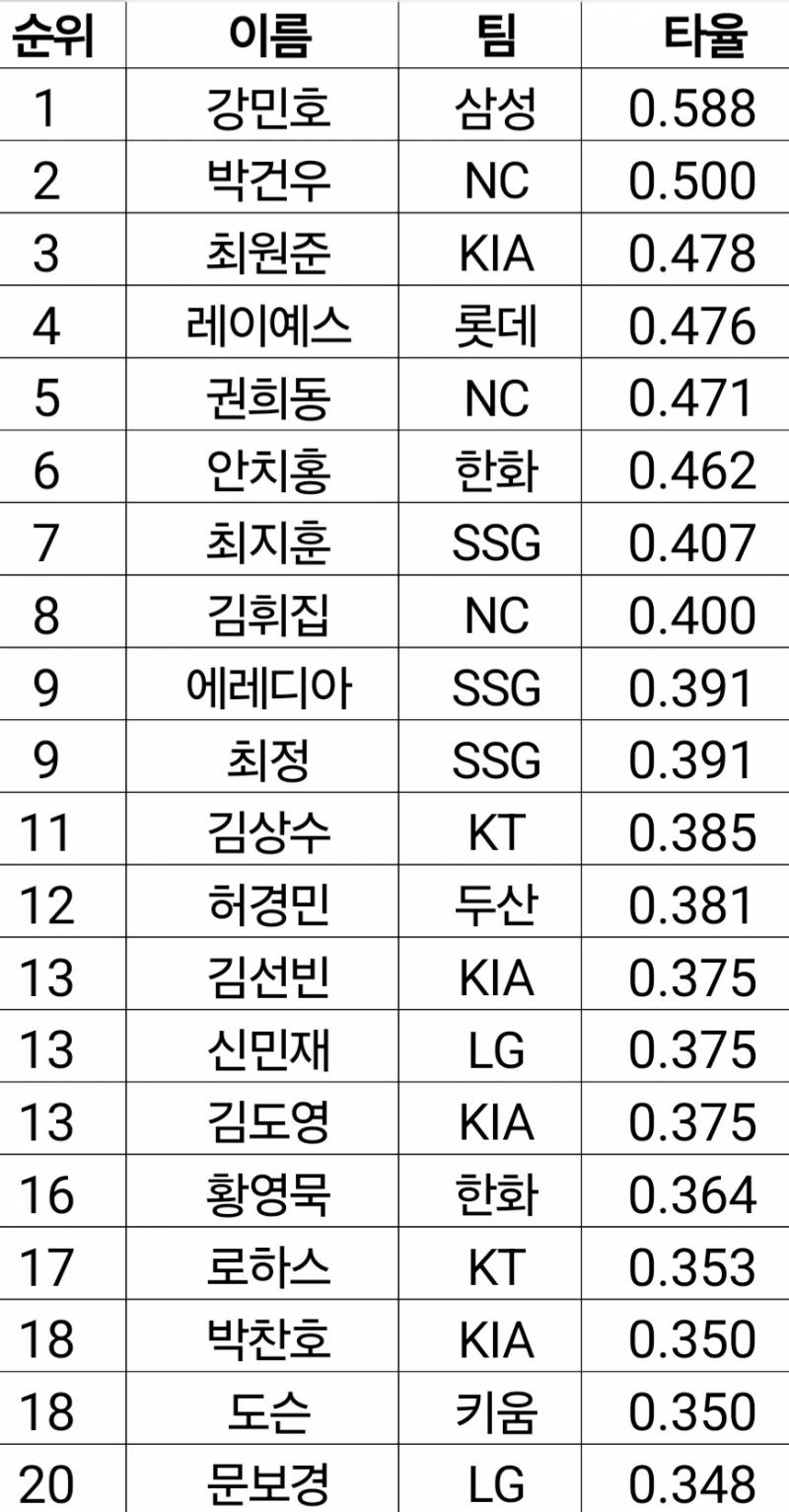 [정보/소식] 이번 주간 타율 순위 | 인스티즈