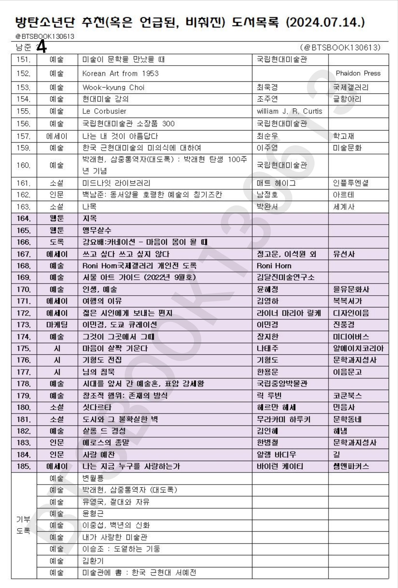 [잡담] 방탄이 읽었던/언급한 도서 목록 보는데 알엠 짱많다ㅋㅋㅋ | 인스티즈