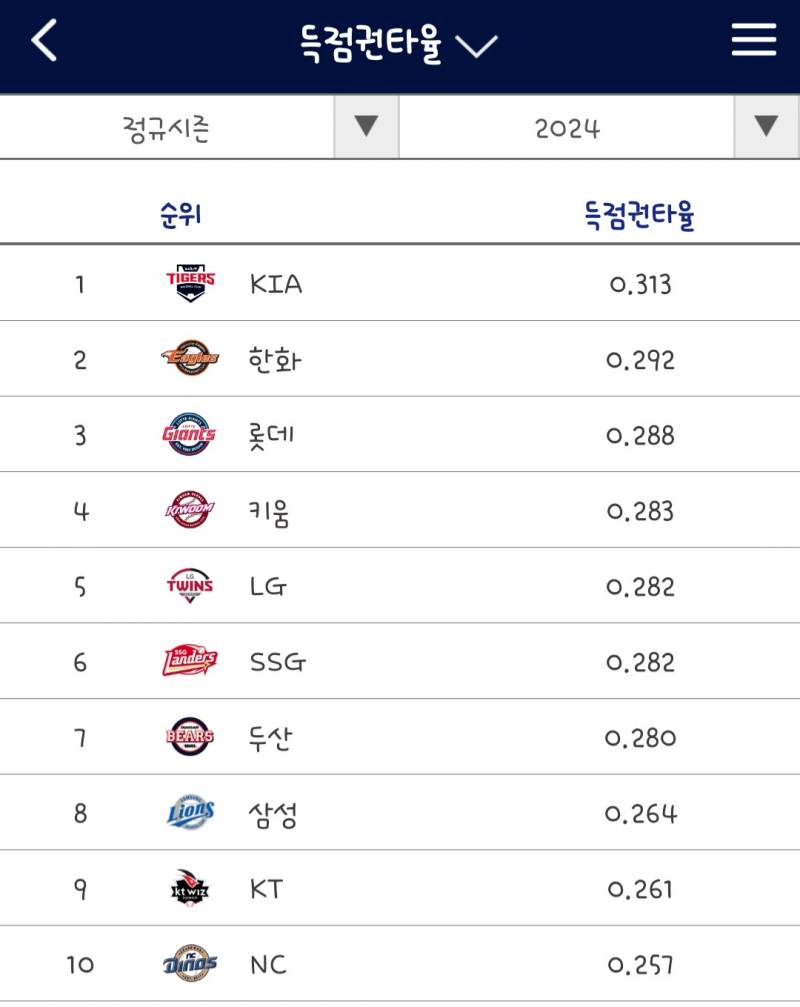 [잡담] 홈런 중간 팀 그리고 득타율1위팀 하고싶다 | 인스티즈