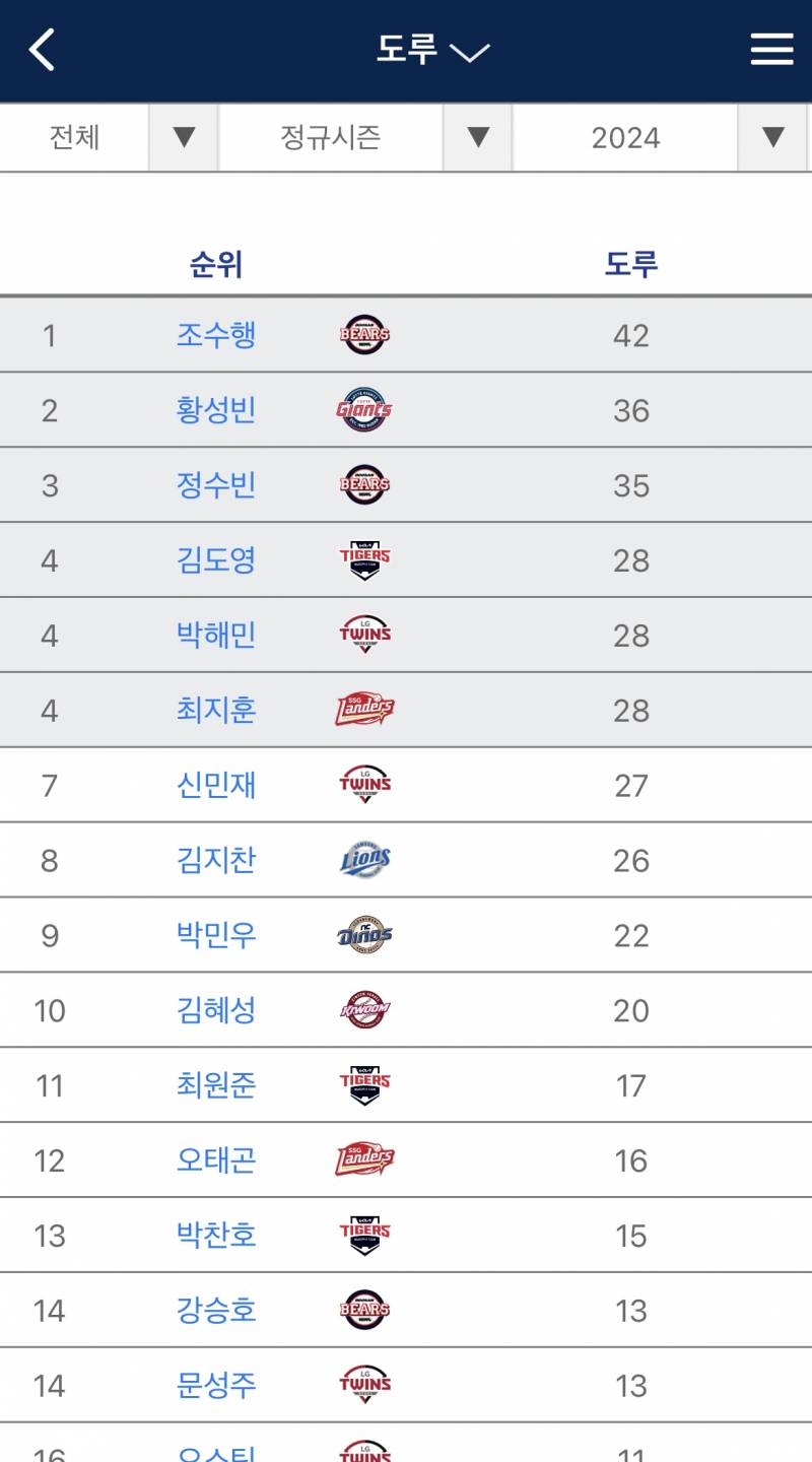 [잡담] 와 도루 1위가 벌써 42개야 | 인스티즈