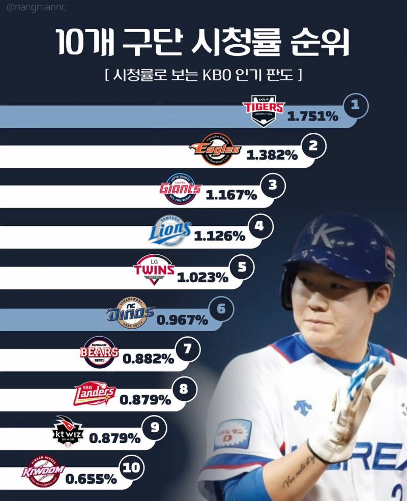 [잡담] 아늬 개엥씨가 6위?! | 인스티즈