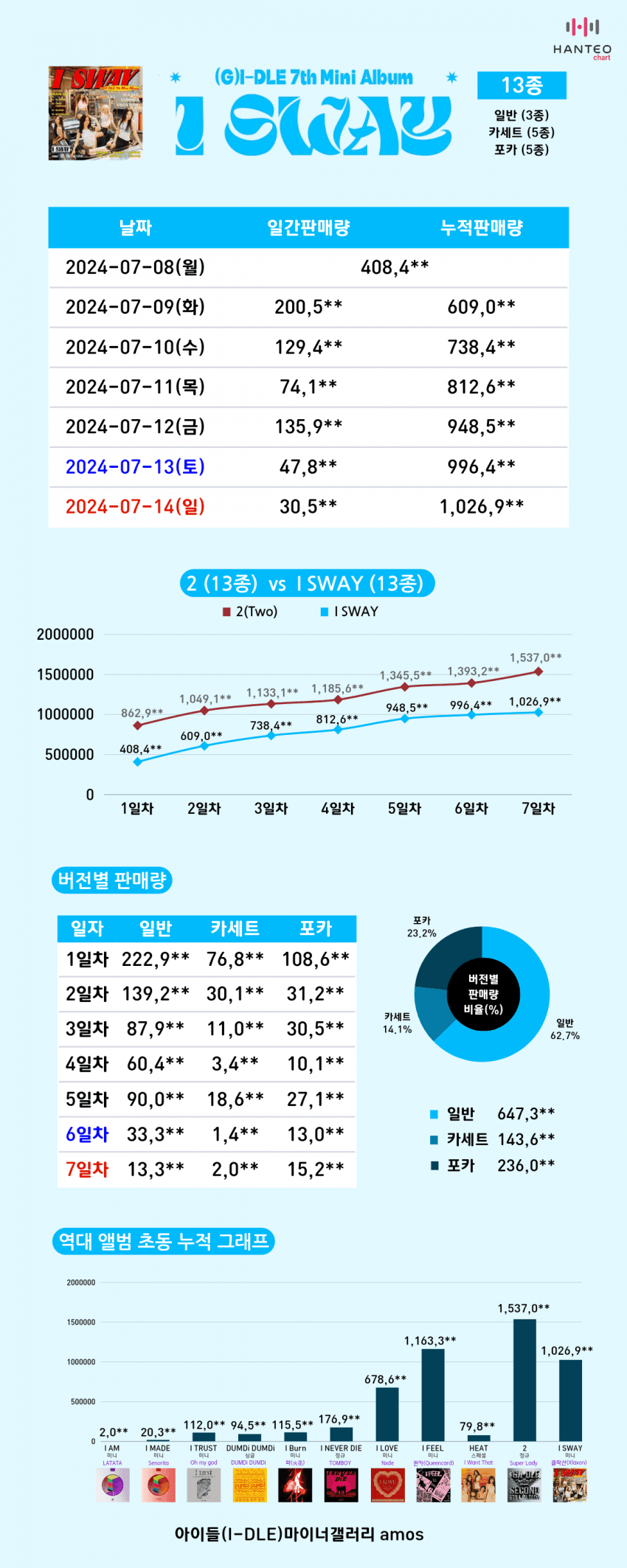 [정보/소식] (여자)아이들 클락션 초동 집계 완료 | 인스티즈