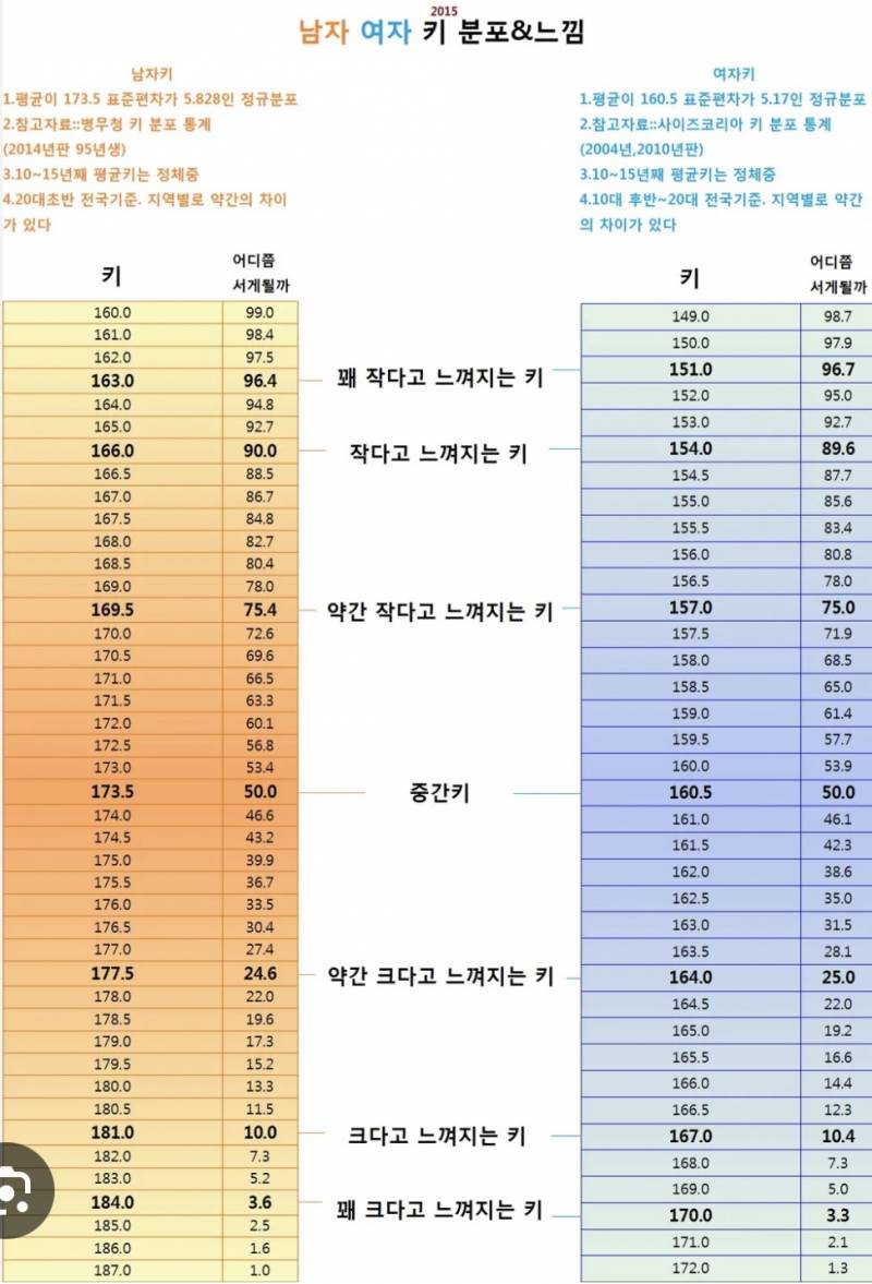 [잡담] 키큰 사람 10퍼 내외정도 있구나 | 인스티즈