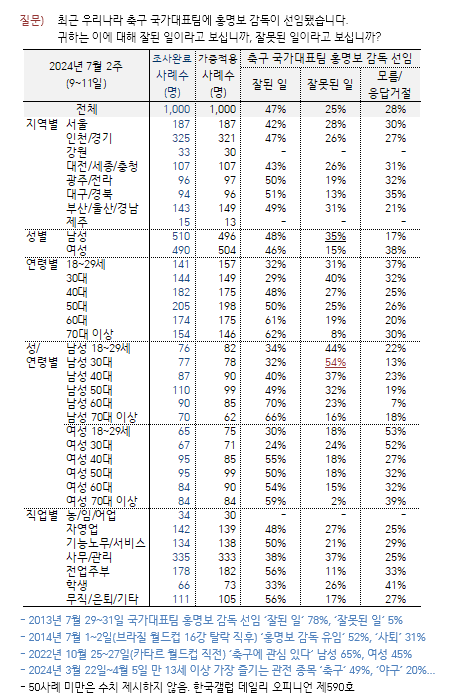 [잡담] 어차피 홍명보 국민 여론은 이거잖음ㅋㅋㅋ 커뮤에서 불타봐야 | 인스티즈