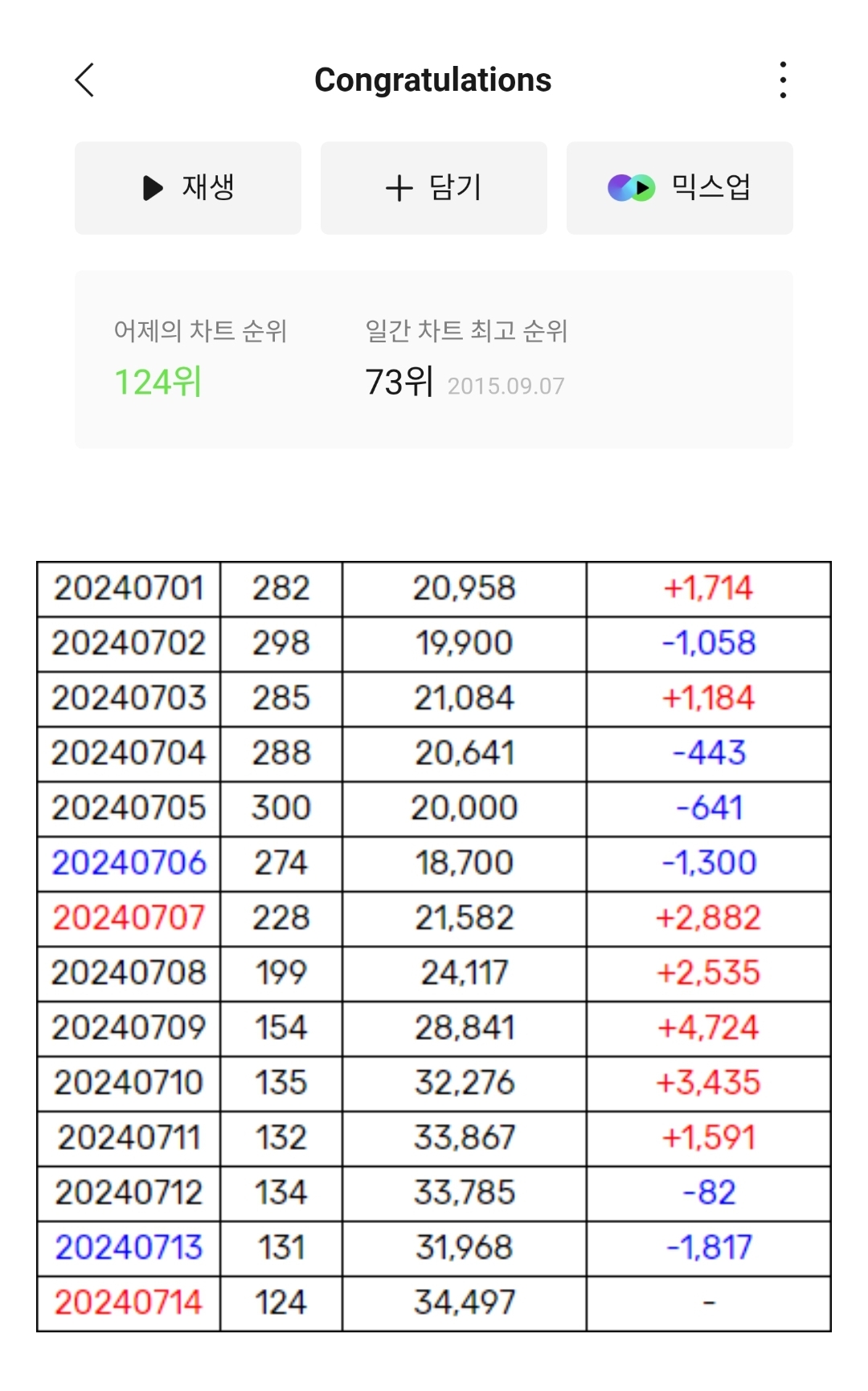 [잡담] 무섭게 역주행 중인 데이식스 데뷔곡 "콩그레츄레이션스"(멜론 일간 124위) | 인스티즈