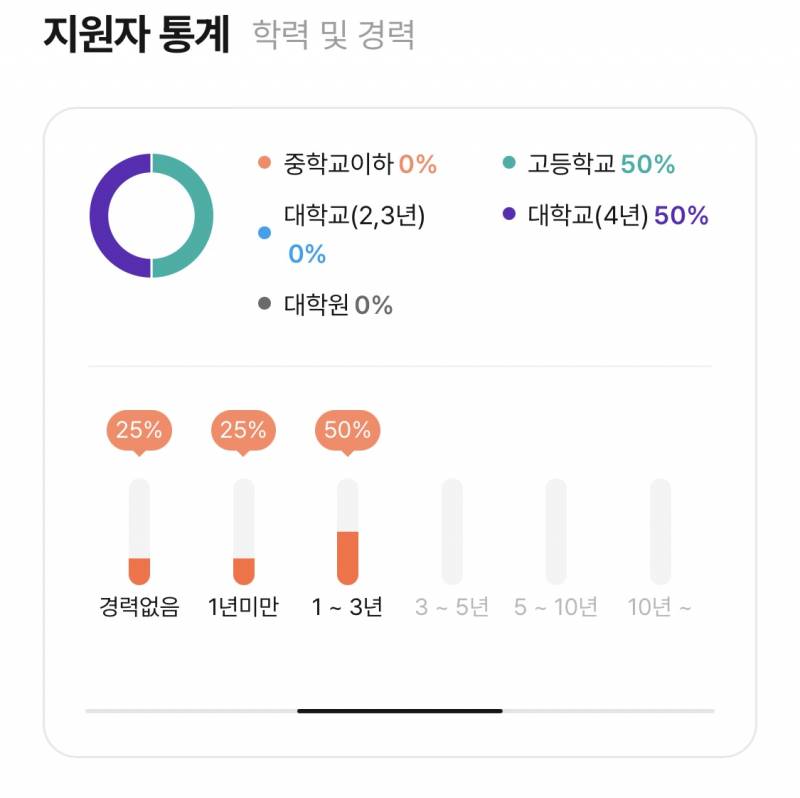 [잡담] 이거 알바 4명 지원한거야? | 인스티즈