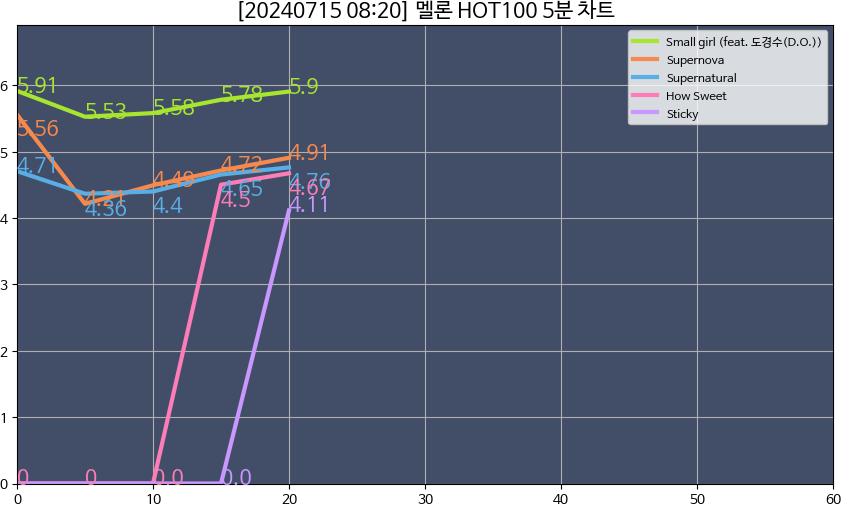 [정보/소식] 키오프 스티키 5분차트 진입! | 인스티즈