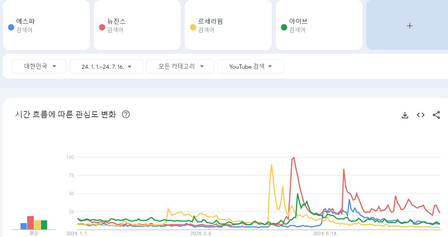 [정보/소식] 2024 4세대 걸그룹 유튜브 검색량 구글 트렌드 | 인스티즈