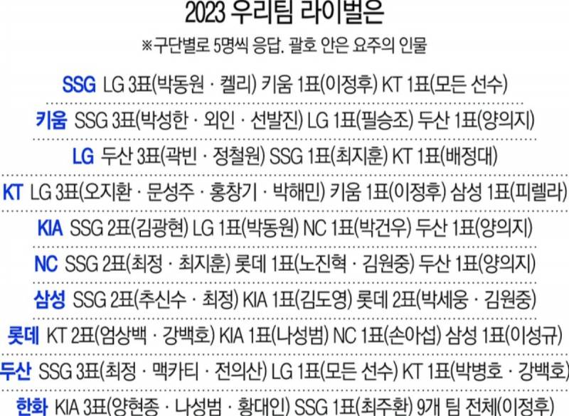 [잡담] 2023 우리팀 라이벌은 | 인스티즈