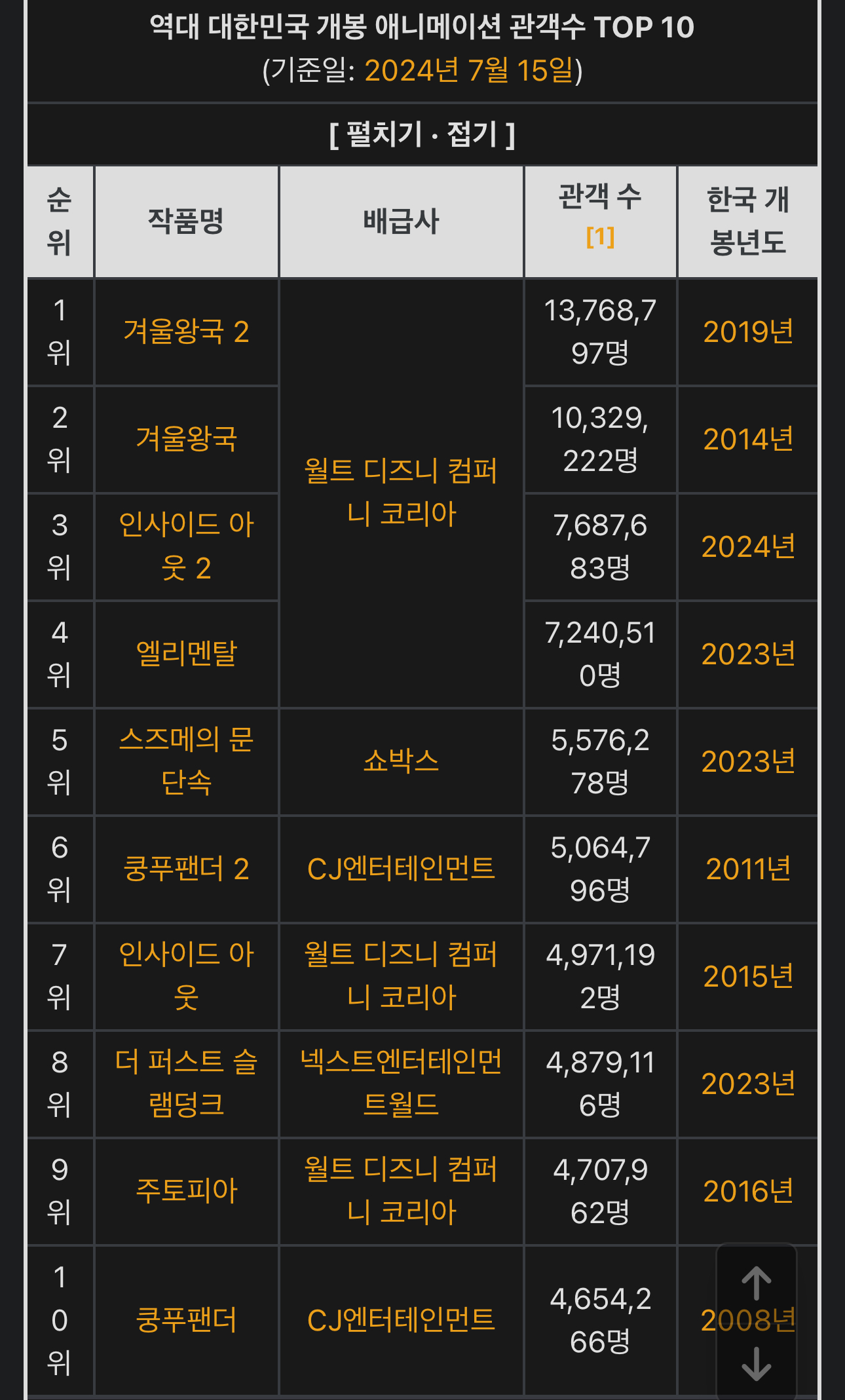 [정보/소식] 역대 대한민국 개봉 애니메이션 관객수 TOP 10 | 인스티즈