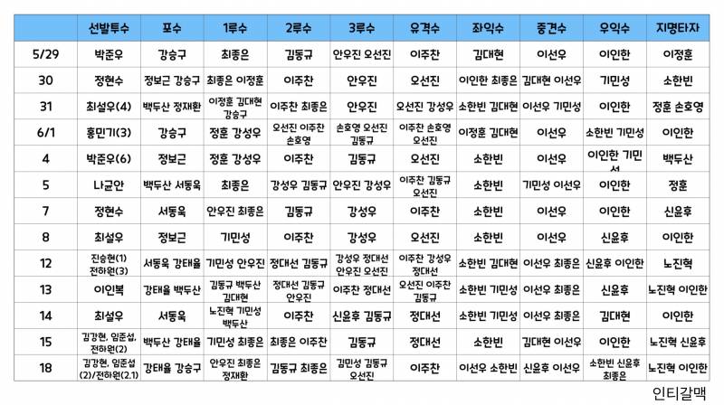 [정리글] 24시즌 퓨처스 포지션 | 인스티즈