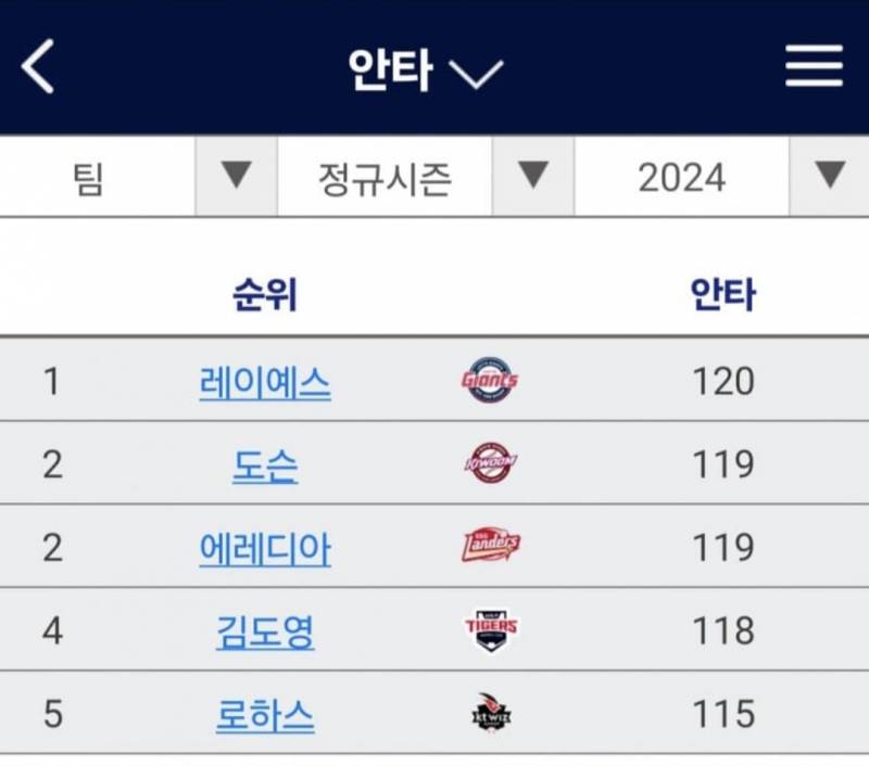 [잡담] 우리예스가 안타 1위라구요?? | 인스티즈