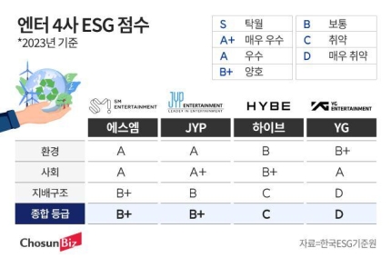 [잡담] 하이브보다 지배구조 점수낮은 yg는 도대체... | 인스티즈