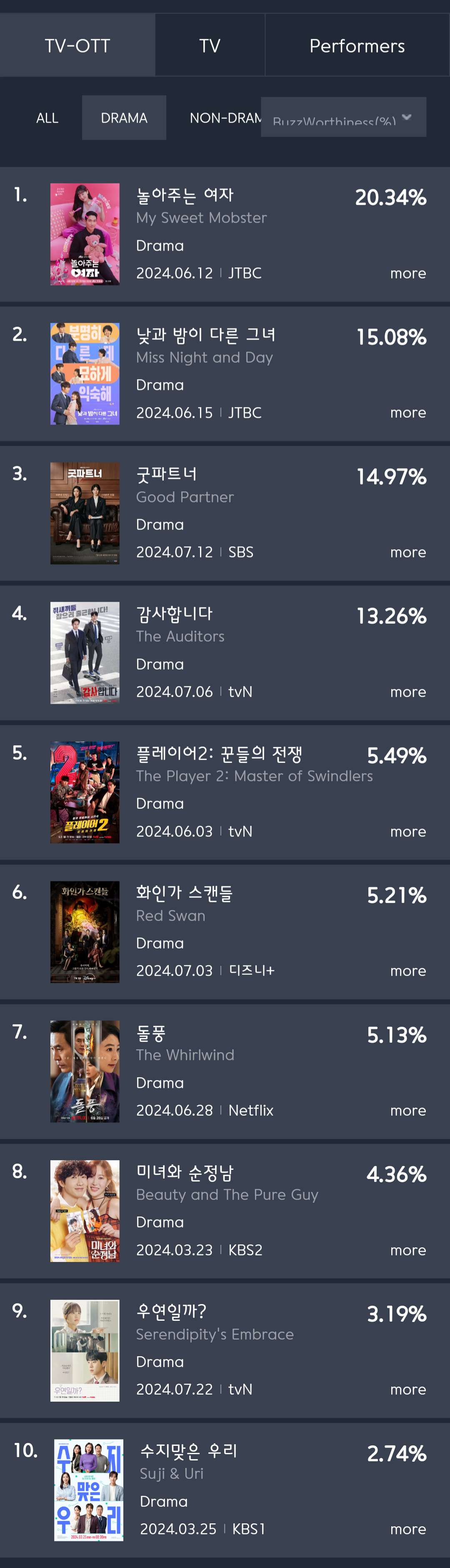 [정보/소식] 7월 2주차 화제성 | 인스티즈